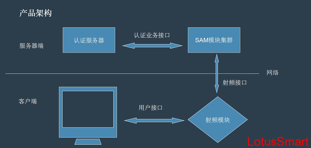 网络版身份证阅读器工作原理