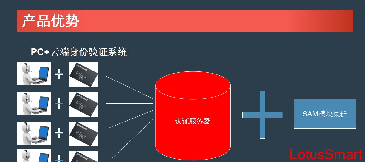 网络版身份证阅读器工作原理