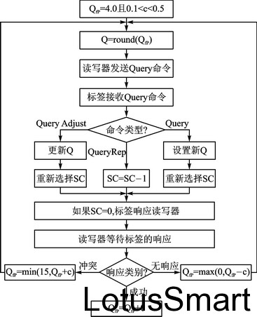 电子标签自适应工作原理