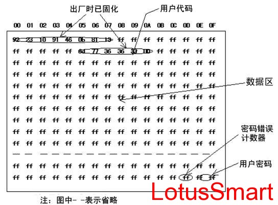  SLE4428逻辑加密卡内部结构