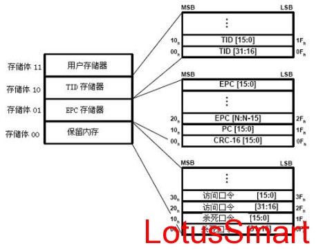  ISO18000-6C标签存储结构