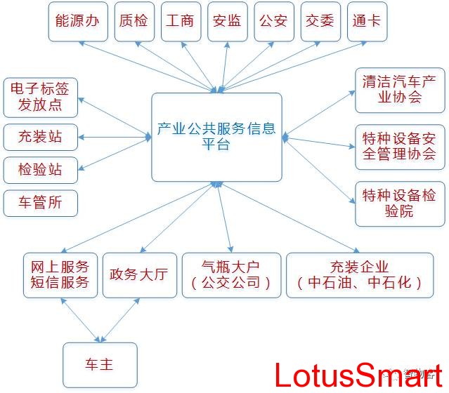 CNG气瓶RFID管理人干系图