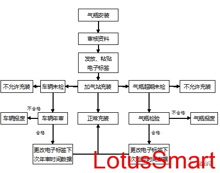 CNG气瓶RFID监管系统业务流程图