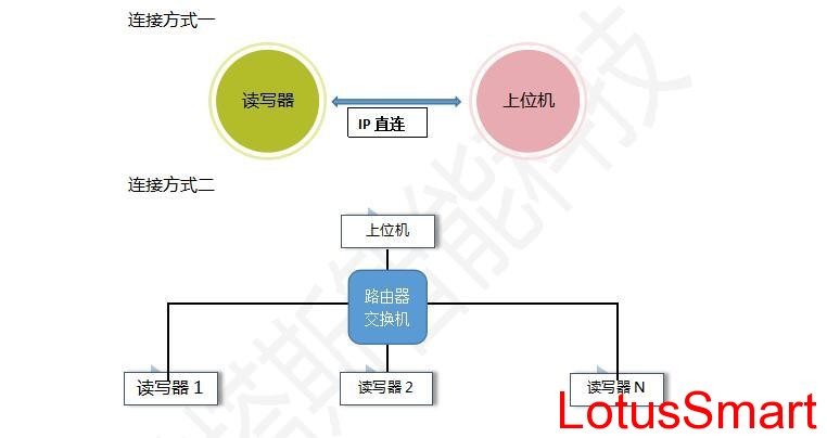 IC卡读写卡器,充电桩计费阅读器,RFID阅读器,金融IC卡QuickPass读卡器,NFC读写器,二代证阅读器,工业物联网,串口转以太网模块