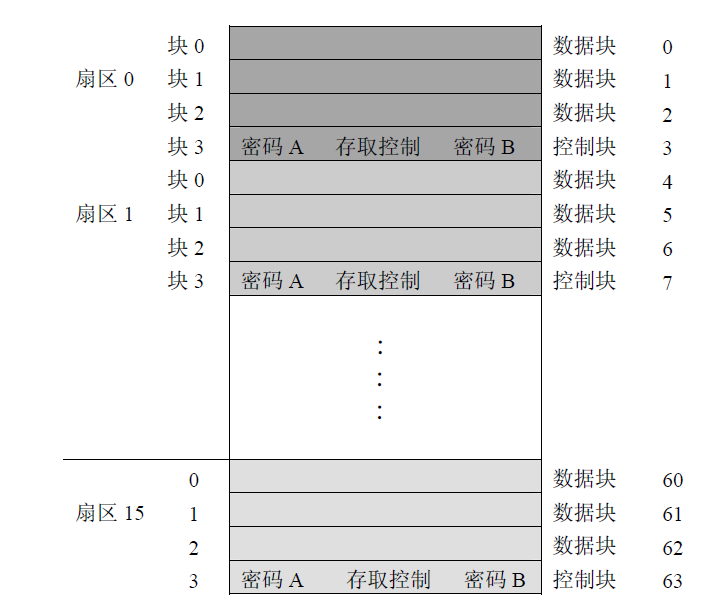 S50卡存储结构