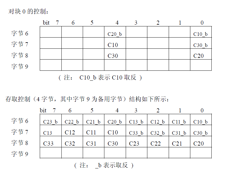 S50卡存储结构