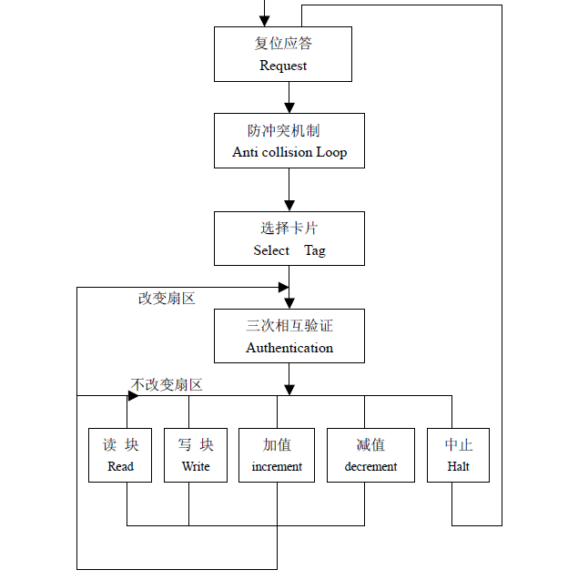 S50卡存储结构