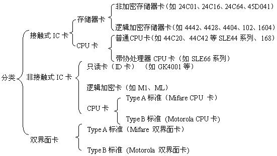 CPU卡分类