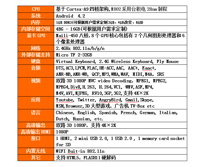 Amlogic M802参数配置