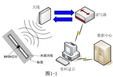 超高频RFID工作原理