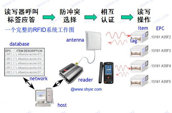 RFID工作原理图