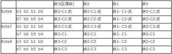 S50和S70的每个扇区有两组密码KeyA和KeyB