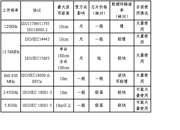 常见电子标签分类