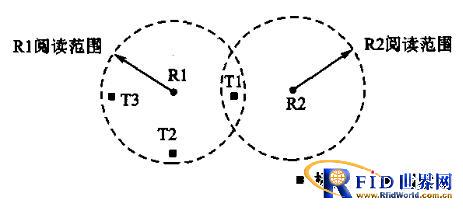RFID读卡器冲突现象