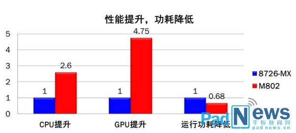 Amlogic性能分析