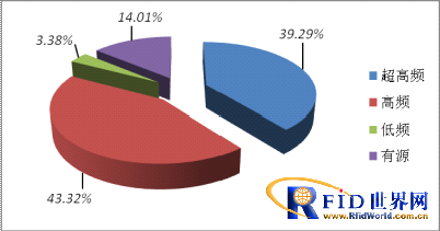 2017年高频RFID市场份额
