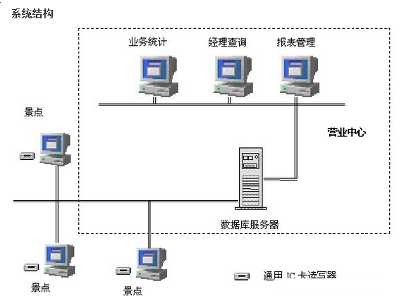 旅游景点一卡通解决方案