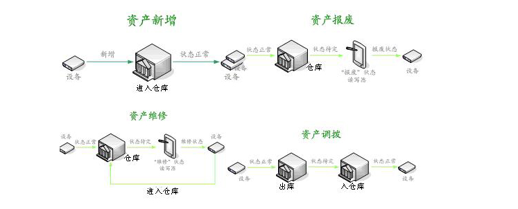 RFID固定资产管理解决方案