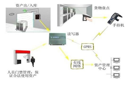 RFID固定资产管理系统拓扑