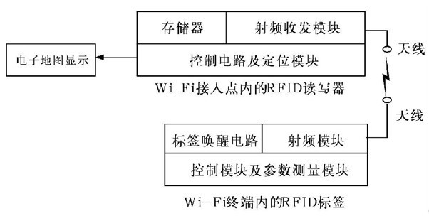 WIFI RFID阅读器结构图