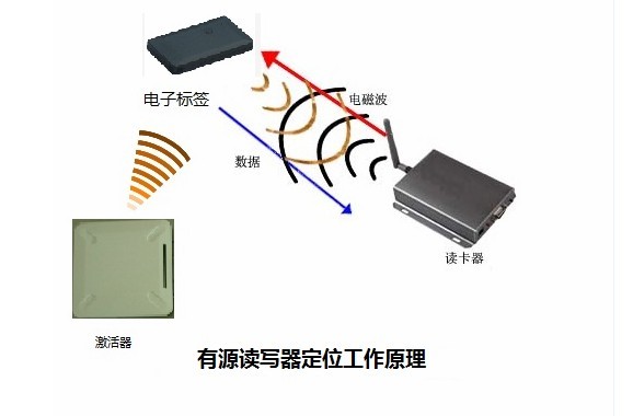 机场RFID管理方案