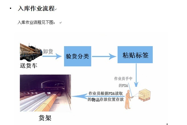 基于RFID仓库管理系统