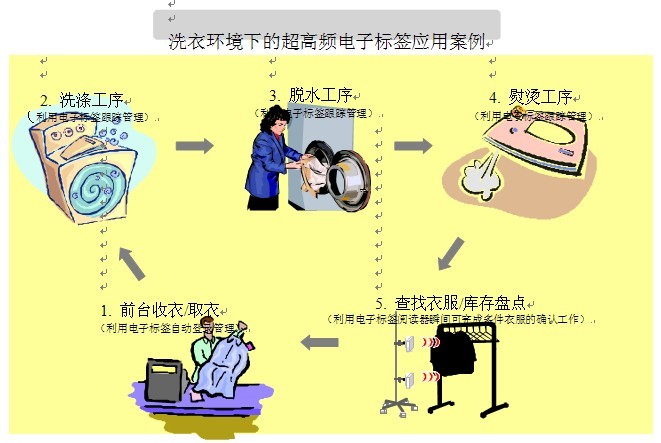 RRID洗衣管理方案