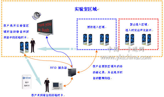 RFID人员、资产管理方案