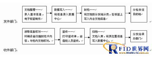 RFID文档管理方案