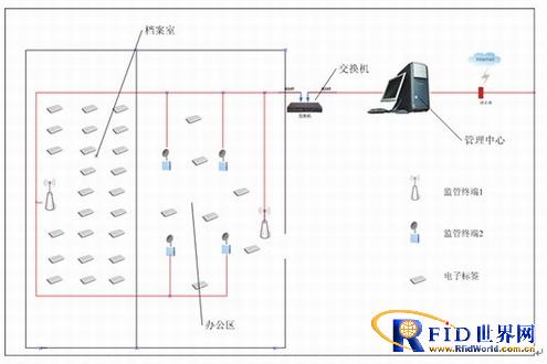 RFID文档管理方案