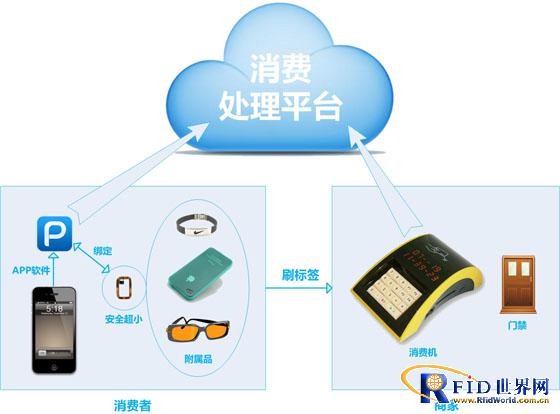 NFC消费支付方案