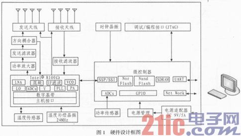 RFID读写器硬件设计图