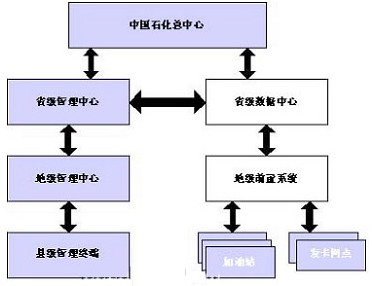 中国石化网络结构