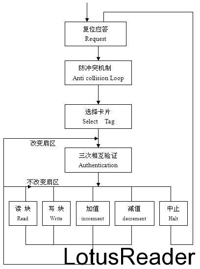 M1 S50芯片介绍