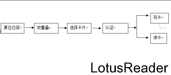 读卡器对MIFARE卡片的操作流程图