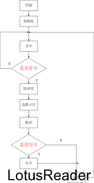 非接触式IC卡读卡器主程序流程图