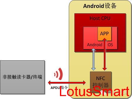 HCE技术NFC通信方式