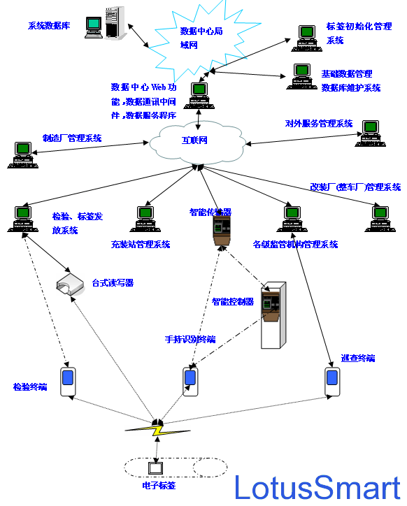 CNG气瓶管理系统整体架构