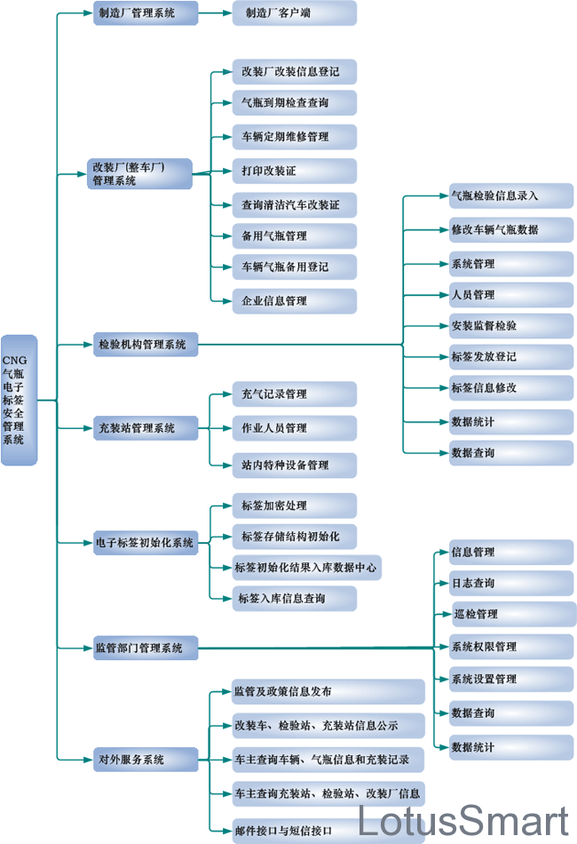 气瓶CNG管理系统