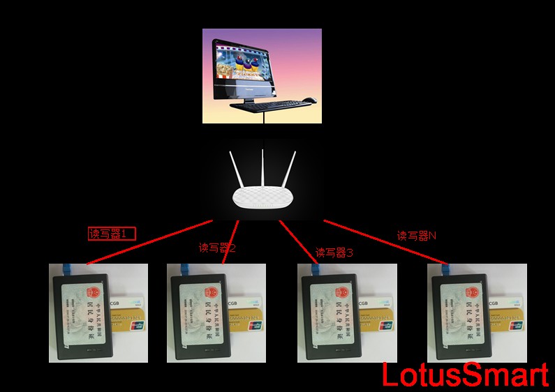 网络TCP/IP智能卡读写器