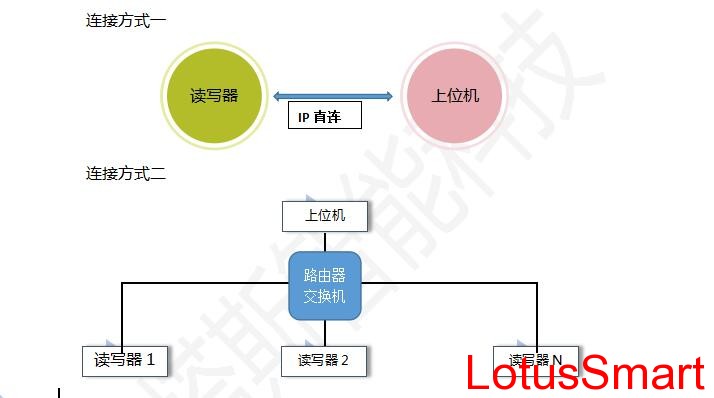 RFID阅读器、IC卡读卡器,重庆诺塔斯智能科技有限公司