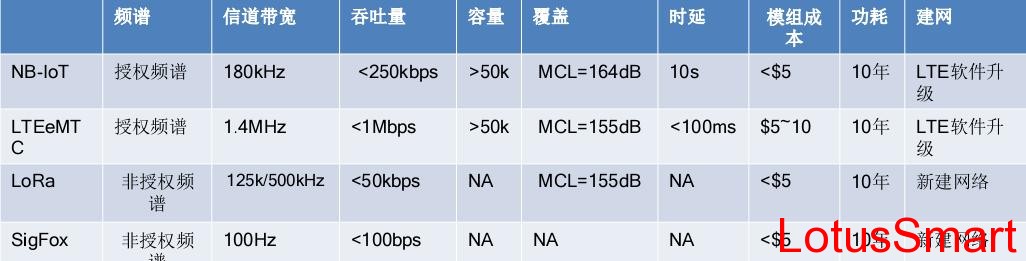 NB-IoT 、LTEeMTC、LoRa与SigFox物联网通信技术对比