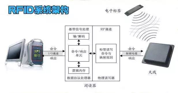 RFID系统工作原理