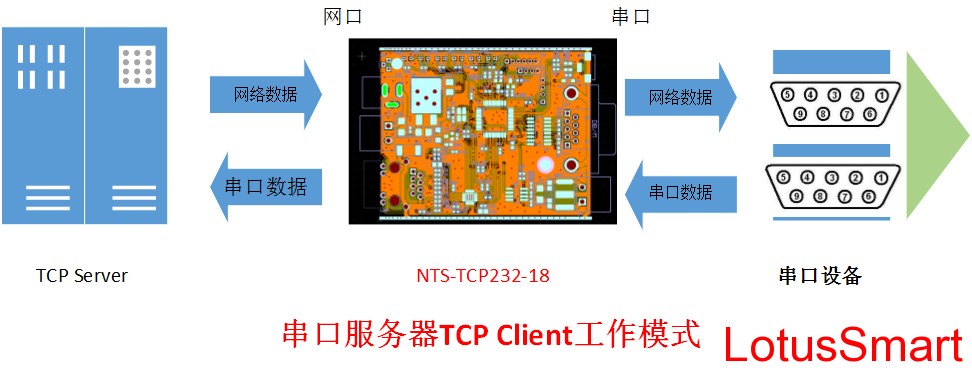 串口服务器工作模式