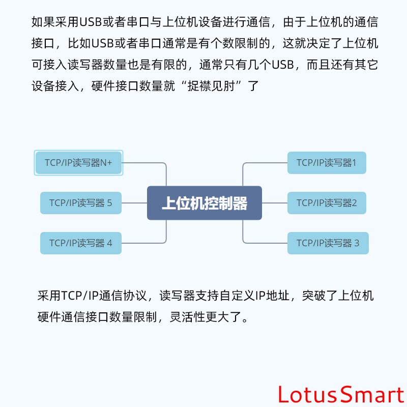 IC卡读写卡器,充电桩计费阅读器,RFID阅读器,金融IC卡QuickPass读卡器,NFC读写器,二代证阅读器,工业物联网,串口转以太网模块