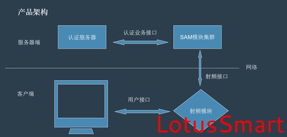 IC卡读写卡器,充电桩计费阅读器,RFID阅读器,金融IC卡QuickPass读卡器,NFC读写器,二代证阅读器,工业物联网,串口转以太网模块